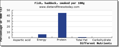 chart to show highest aspartic acid in haddock per 100g